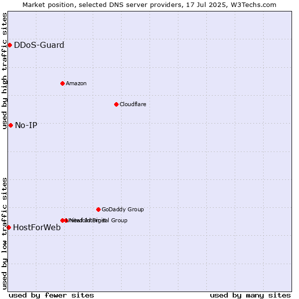 Market position of No-IP vs. DDoS-Guard vs. HostForWeb