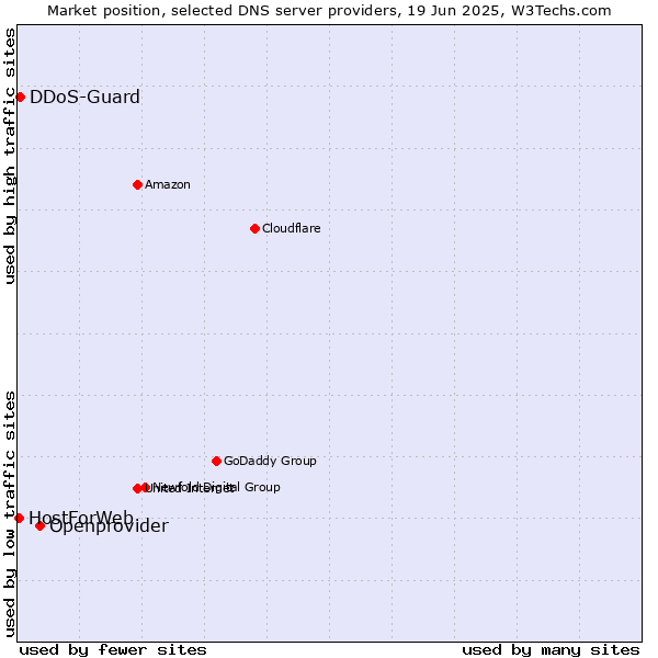 Market position of Openprovider vs. DDoS-Guard vs. HostForWeb