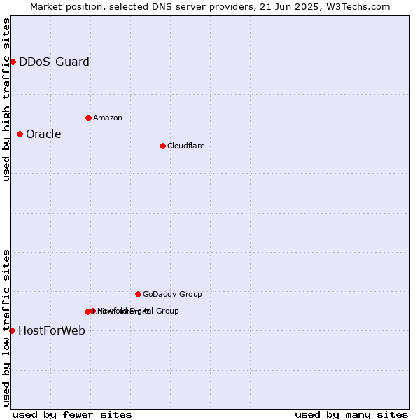 Market position of Oracle vs. DDoS-Guard vs. HostForWeb