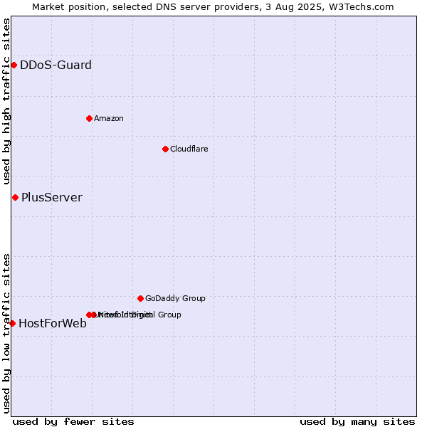 Market position of PlusServer vs. DDoS-Guard vs. HostForWeb