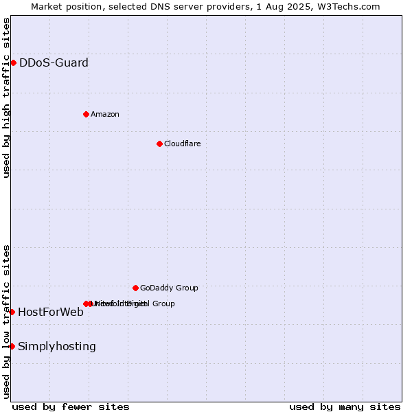 Market position of DDoS-Guard vs. HostForWeb vs. Simplyhosting