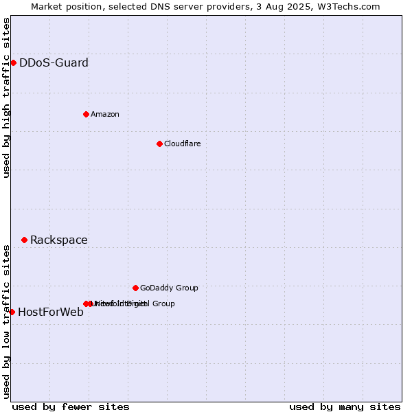 Market position of Rackspace vs. DDoS-Guard vs. HostForWeb