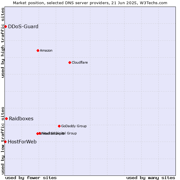 Market position of Raidboxes vs. DDoS-Guard vs. HostForWeb