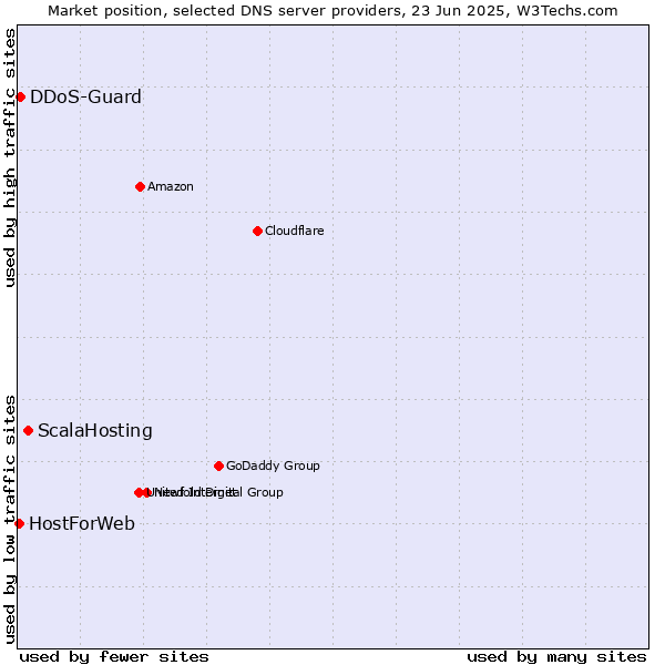 Market position of ScalaHosting vs. DDoS-Guard vs. HostForWeb