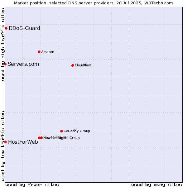 Market position of DDoS-Guard vs. HostForWeb vs. Servers.com