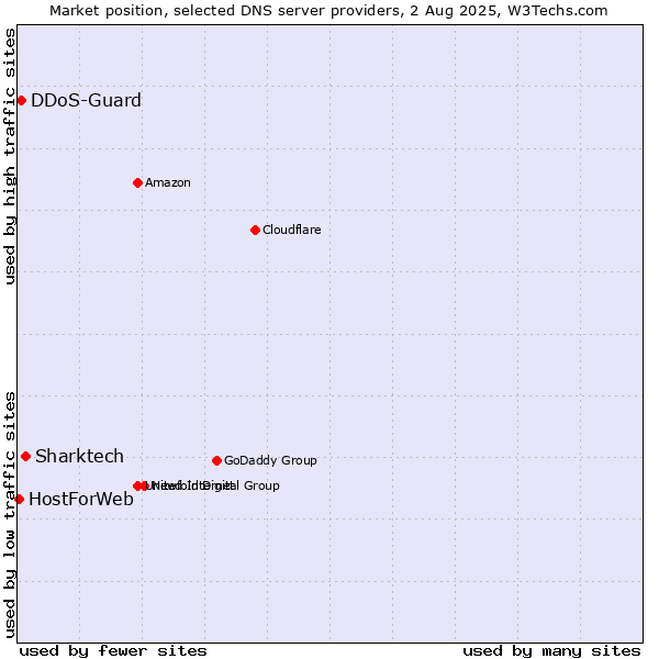 Market position of Sharktech vs. DDoS-Guard vs. HostForWeb