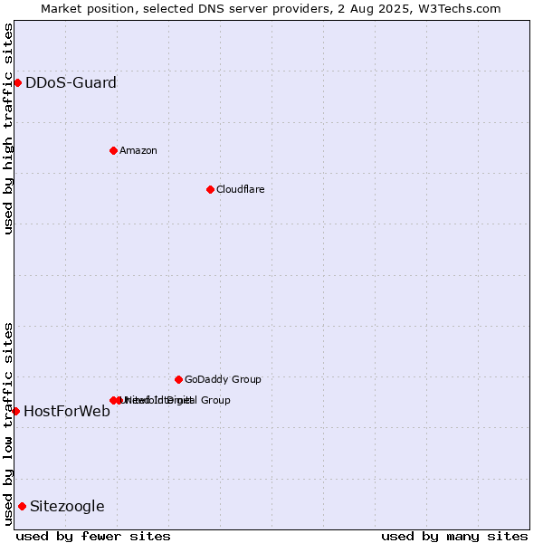 Market position of Sitezoogle vs. DDoS-Guard vs. HostForWeb
