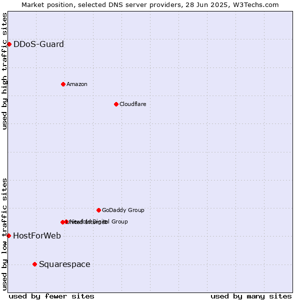 Market position of Squarespace vs. DDoS-Guard vs. HostForWeb