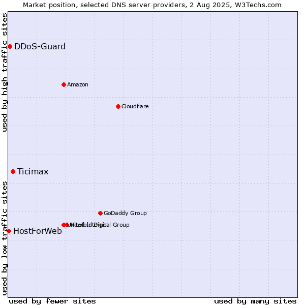 Market position of Ticimax vs. DDoS-Guard vs. HostForWeb