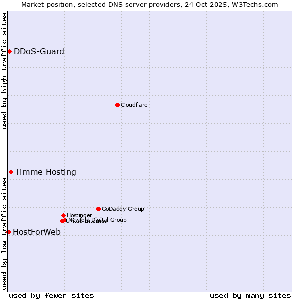 Market position of Timme Hosting vs. DDoS-Guard vs. HostForWeb