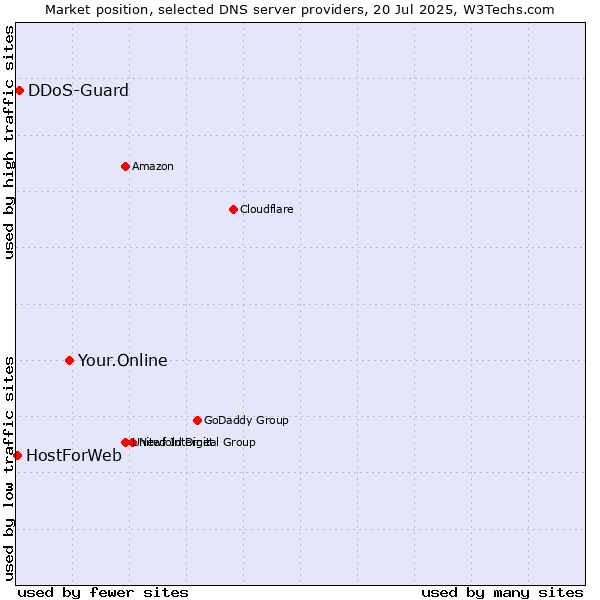 Market position of Your.Online vs. DDoS-Guard vs. HostForWeb