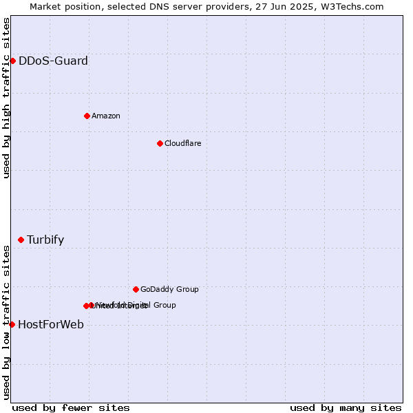 Market position of Turbify vs. DDoS-Guard vs. HostForWeb