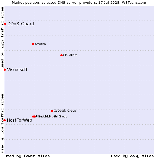 Market position of DDoS-Guard vs. Visualsoft vs. HostForWeb