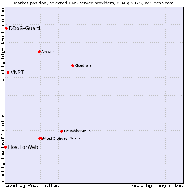 Market position of VNPT vs. DDoS-Guard vs. HostForWeb