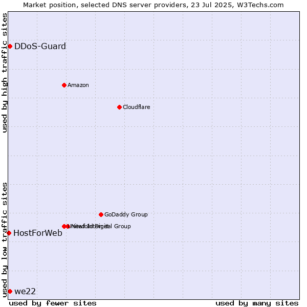 Market position of we22 vs. DDoS-Guard vs. HostForWeb