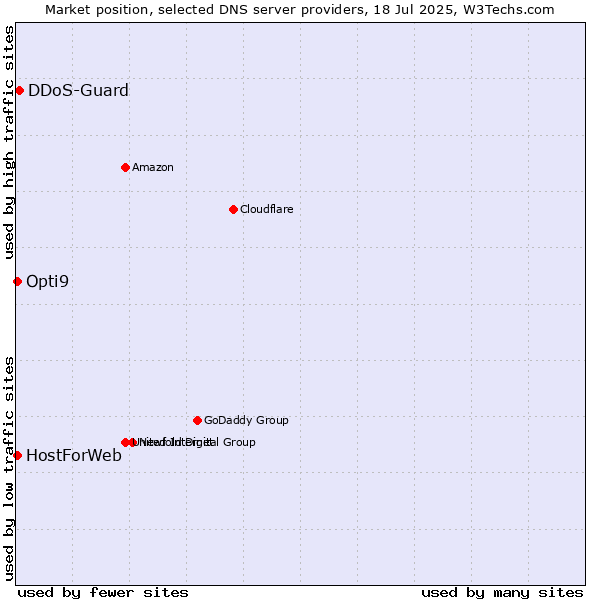 Market position of DDoS-Guard vs. HostForWeb vs. Opti9