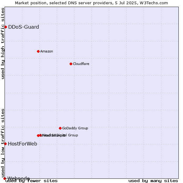 Market position of DDoS-Guard vs. HostForWeb vs. Webnode