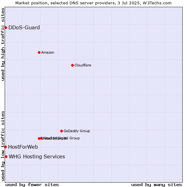 Market position of DDoS-Guard vs. WHG Hosting Services vs. HostForWeb