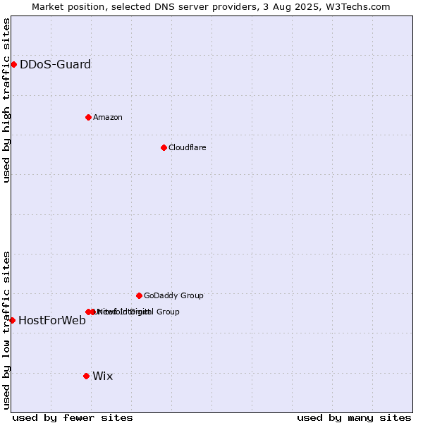 Market position of Wix vs. DDoS-Guard vs. HostForWeb