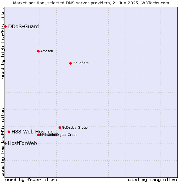 Market position of H88 Web Hosting vs. DDoS-Guard vs. HostForWeb
