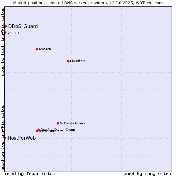 Market position of DDoS-Guard vs. Zoho vs. HostForWeb