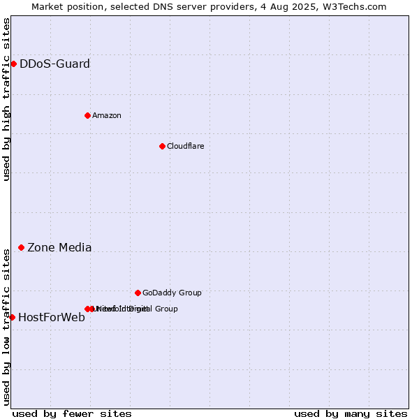 Market position of Zone Media vs. DDoS-Guard vs. HostForWeb