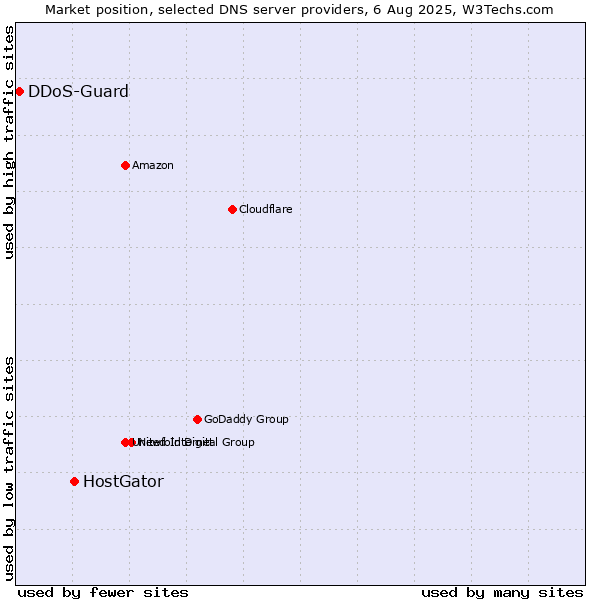 Market position of HostGator vs. DDoS-Guard