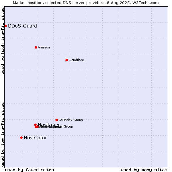 Market position of Hostinger vs. HostGator vs. DDoS-Guard
