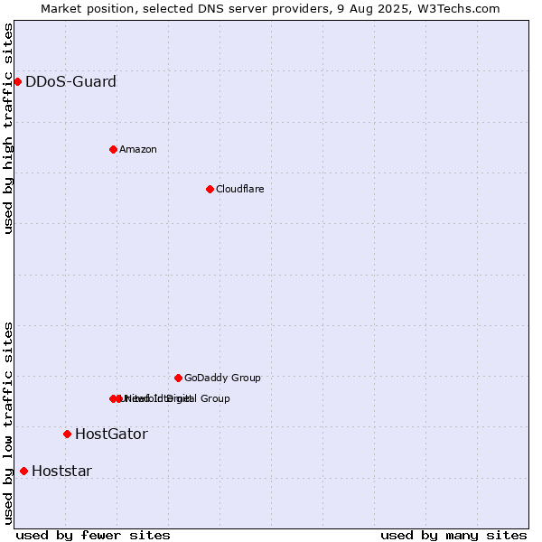 Market position of HostGator vs. Hoststar vs. DDoS-Guard