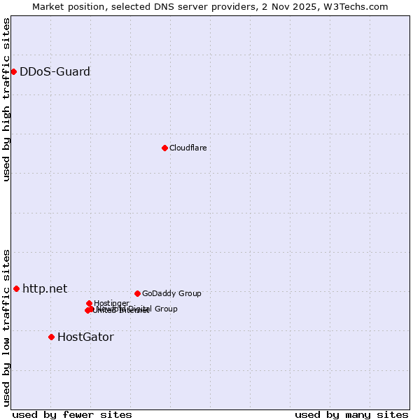 Market position of HostGator vs. http.net vs. DDoS-Guard
