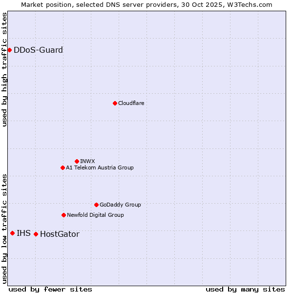 Market position of HostGator vs. IHS vs. DDoS-Guard