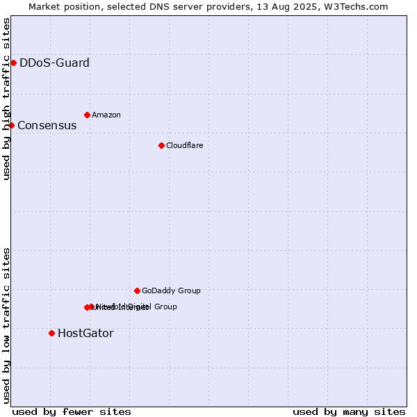 Market position of HostGator vs. DDoS-Guard vs. Consensus