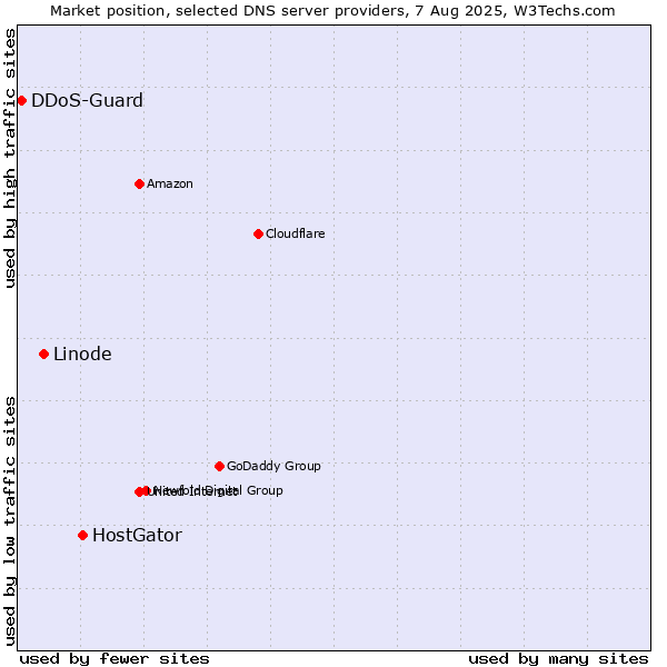 Market position of HostGator vs. Linode vs. DDoS-Guard