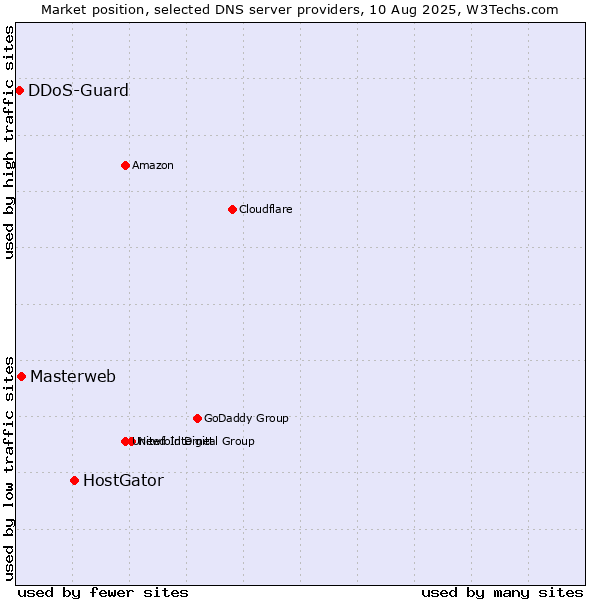 Market position of HostGator vs. Masterweb vs. DDoS-Guard