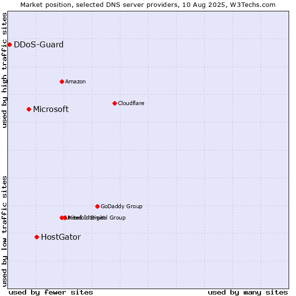Market position of HostGator vs. Microsoft vs. DDoS-Guard