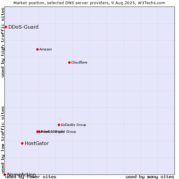 Market position of HostGator vs. DDoS-Guard vs. NameAction