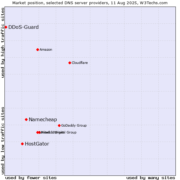 Market position of Namecheap vs. HostGator vs. DDoS-Guard