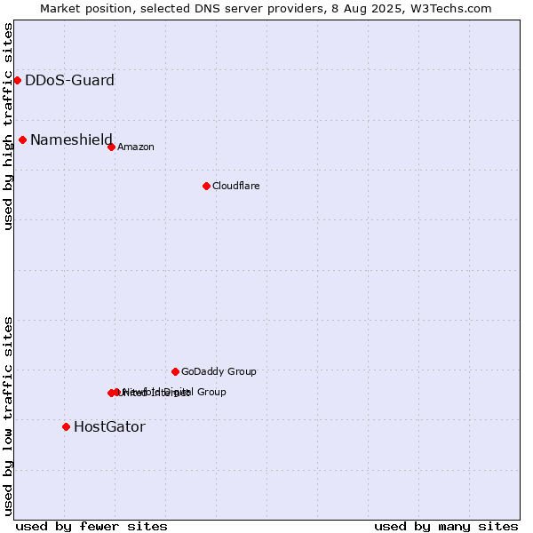 Market position of HostGator vs. Nameshield vs. DDoS-Guard