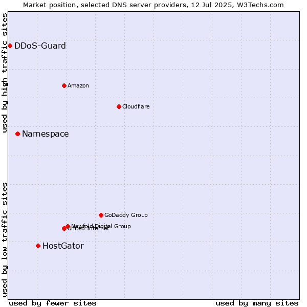 Market position of HostGator vs. Namespace vs. DDoS-Guard
