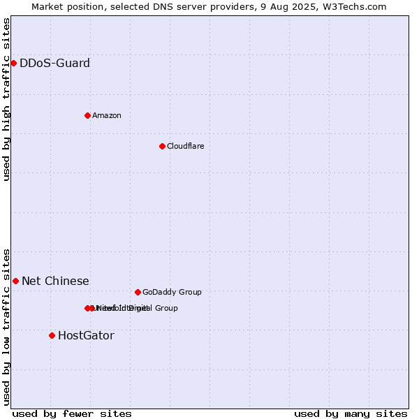 Market position of HostGator vs. Net Chinese vs. DDoS-Guard