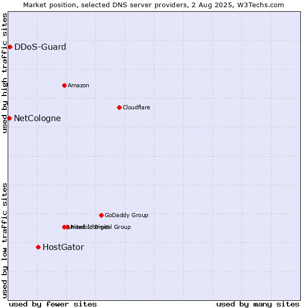 Market position of HostGator vs. DDoS-Guard vs. NetCologne