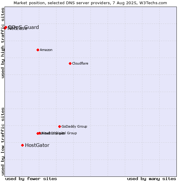 Market position of HostGator vs. DDoS-Guard vs. NetEase
