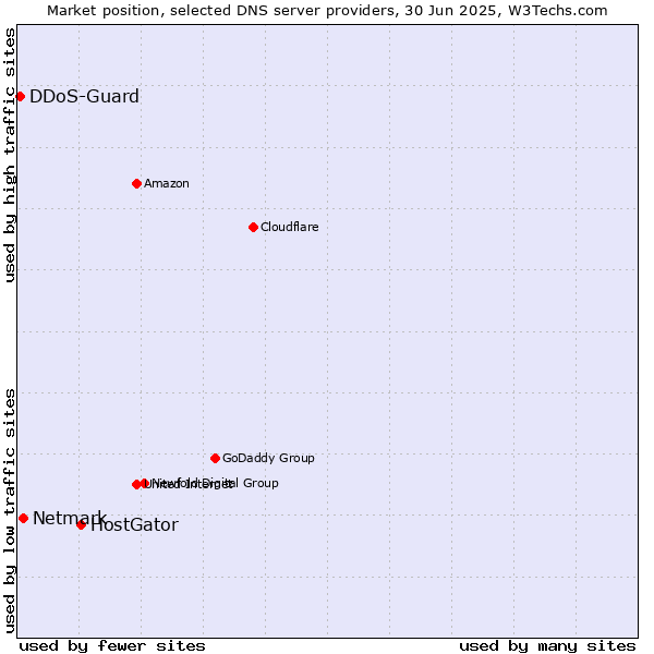 Market position of HostGator vs. Netmark vs. DDoS-Guard