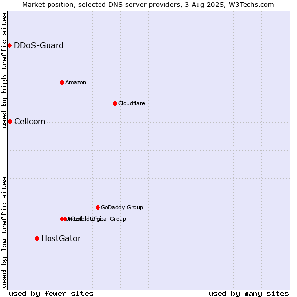 Market position of HostGator vs. Cellcom vs. DDoS-Guard
