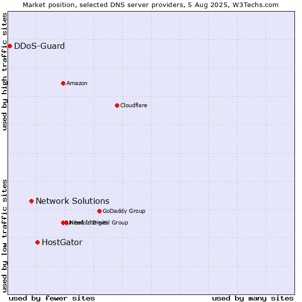Market position of HostGator vs. Network Solutions vs. DDoS-Guard