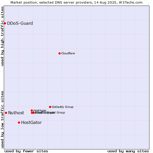 Market position of HostGator vs. Nuthost vs. DDoS-Guard