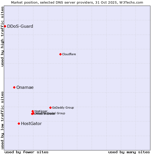 Market position of HostGator vs. Onamae vs. DDoS-Guard