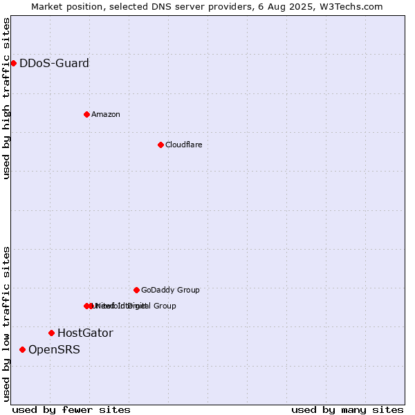 Market position of HostGator vs. OpenSRS vs. DDoS-Guard