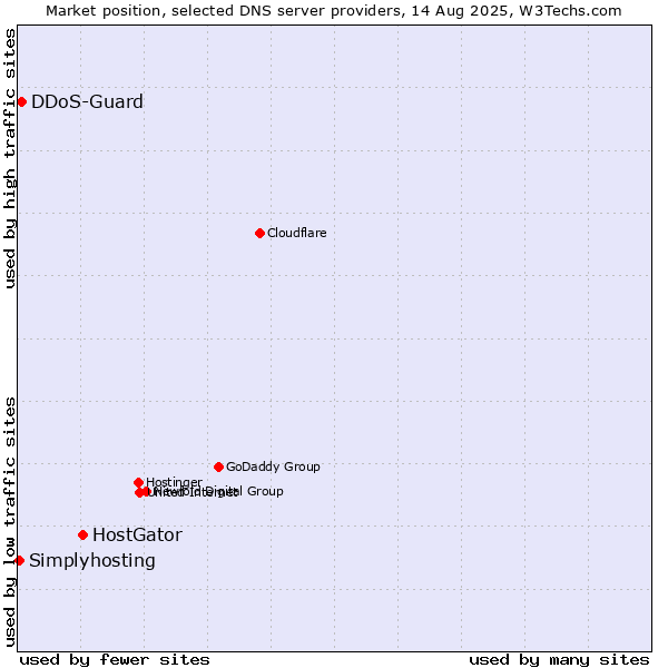 Market position of HostGator vs. DDoS-Guard vs. Simplyhosting