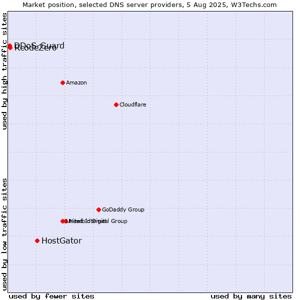 Market position of HostGator vs. RcodeZero vs. DDoS-Guard